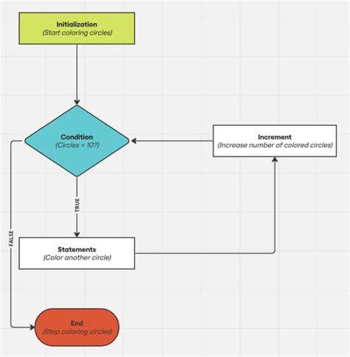 Flowchart on the result after the commands are executed