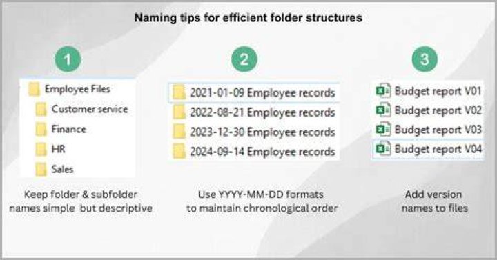Folder Naming and PST Naming refer to TIME (Year and Month)