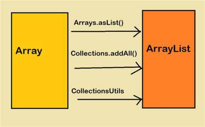 From Arraylist to Array