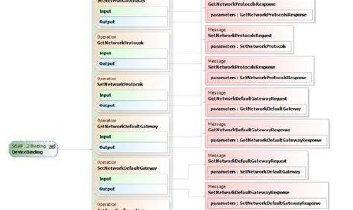 Generate Java webservice based on ONVIF wsdl (Top Down Method)