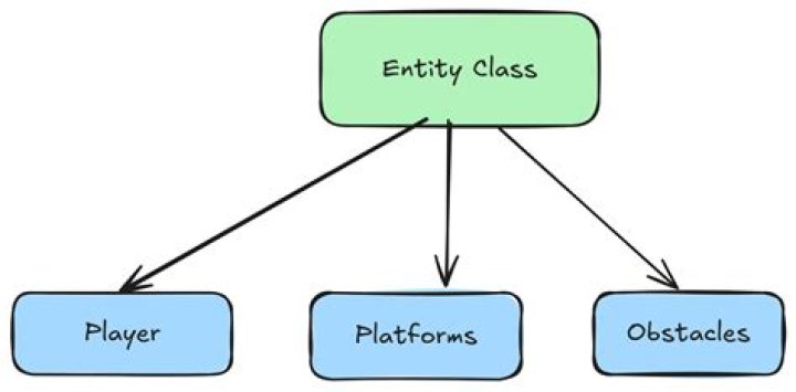 Generic Entity Base Class