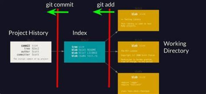 git add . -> still 