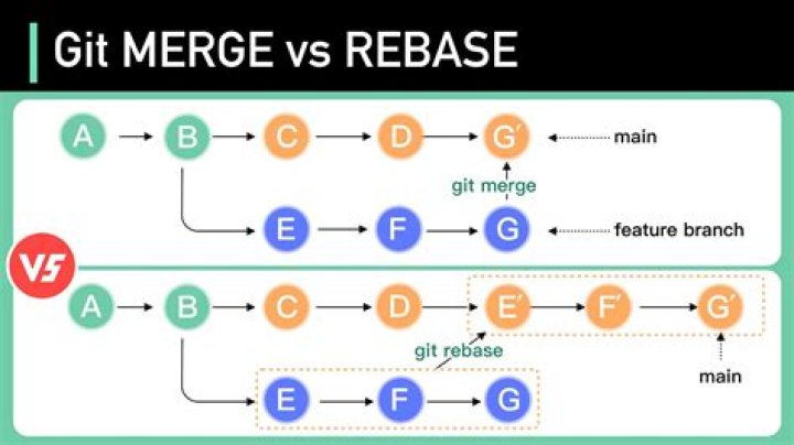 Git: Why does rebase result in conflicts while merge does not?