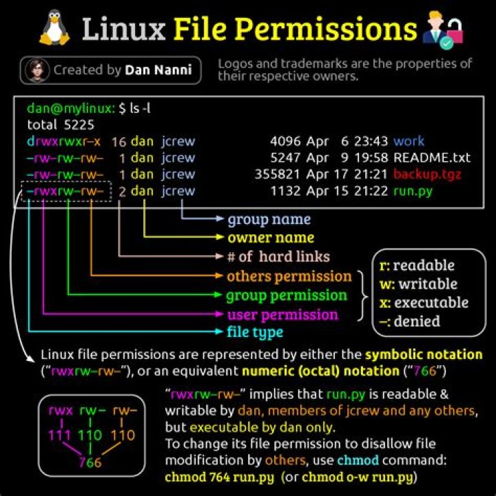 Give write permissions to multiple users on a folder in Ubuntu