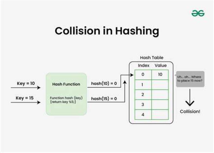 Hash Collision Probabilities Table