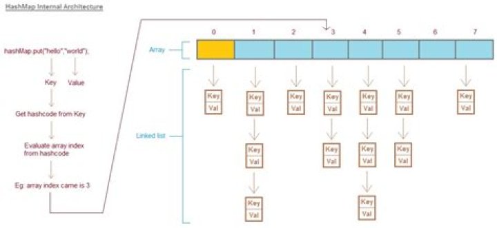 HashMap get/put complexity
