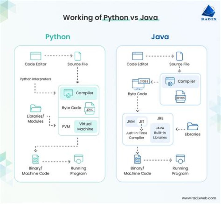 how can I translate efficiently a Java code to python? [closed]