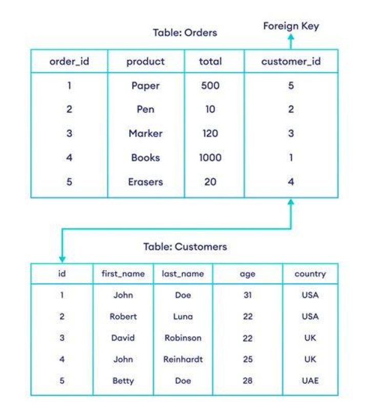 How do I see all foreign keys to a table or column?