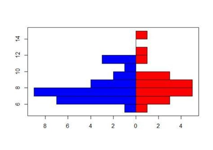 How do you make a comparative stem and leaf plot in R?