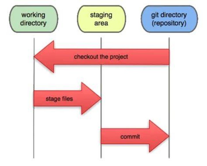 How do you move a commit to the staging area in git?