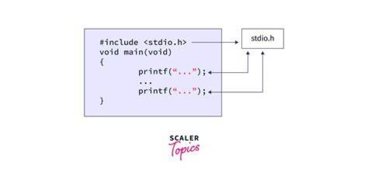 How does the main() method work in C?