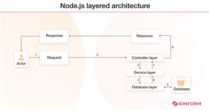 How to access the request body when POSTing using Node.js and Express?