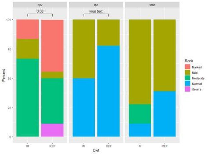 How to add p values to stacked bar plot using ggsignif package?