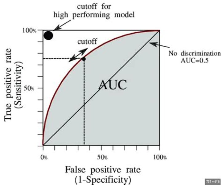 how to compute AUC(Area Under Curve) for recommendation system evaluation