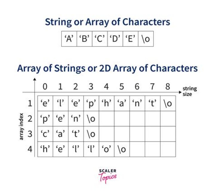 How to declare an array of strings in C++?