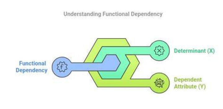 How to determine the functional dependencies