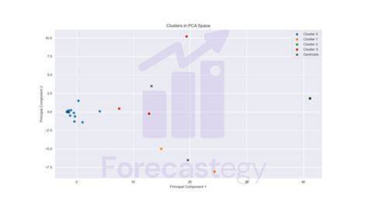 How to do time series clustering with python