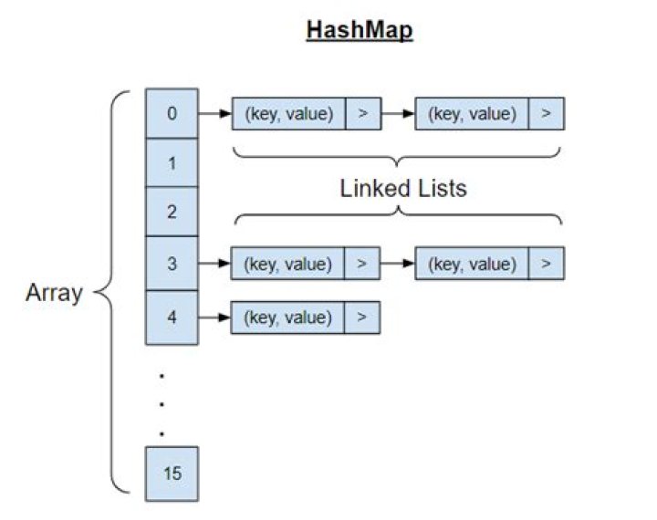 How to for each the hashmap? [duplicate]