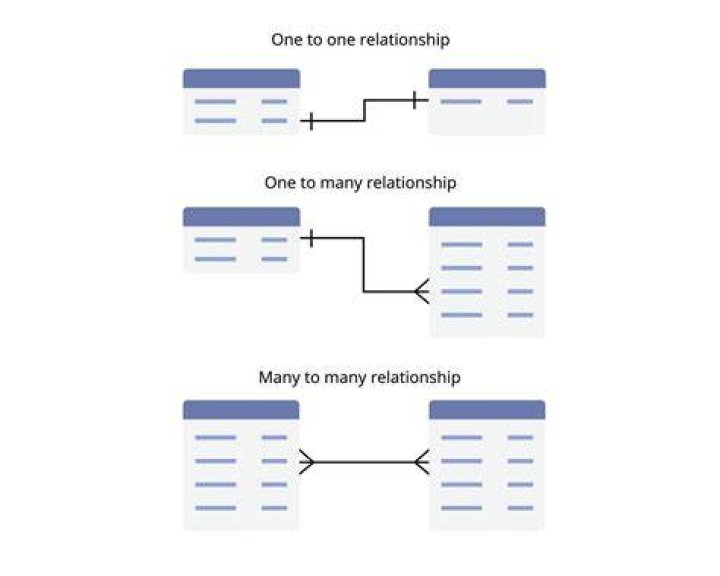 How to implement a many-to-many relationship in PostgreSQL?
