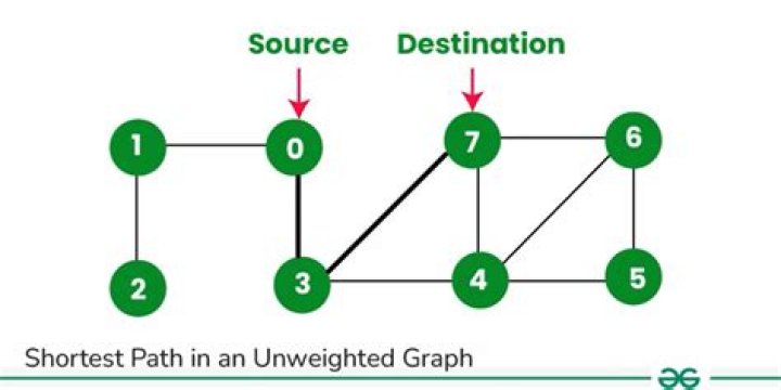 How to implement a multi-source shortest path on unweighted graph using BFS?