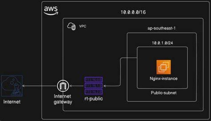 How to install NGINX on AWS EC2 Linux 2 [closed]
