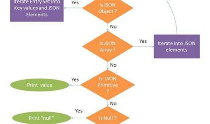 How to iterate over a JSONObject?