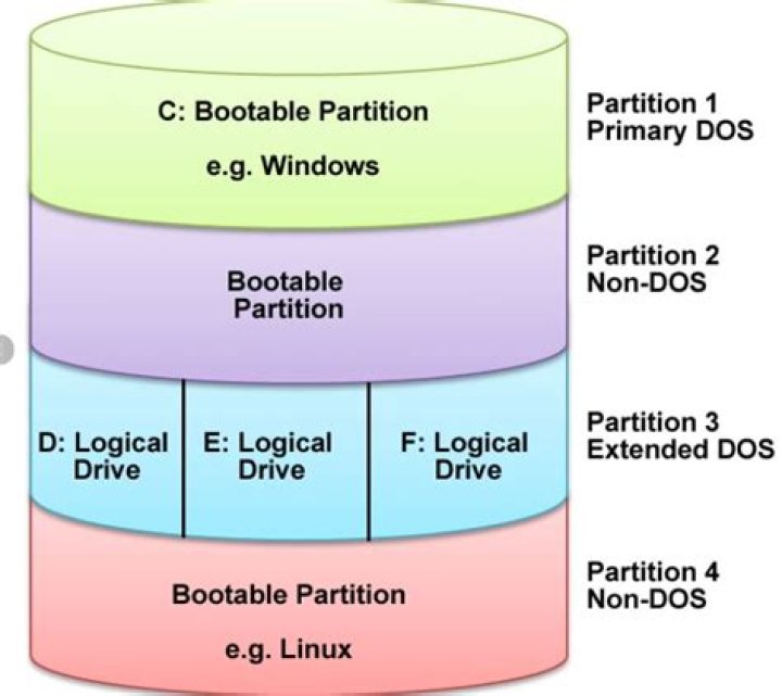 How to make a GPT (Data Partition) bootable?