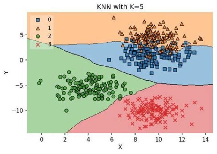 how to measure the accuracy of knn classifier in python