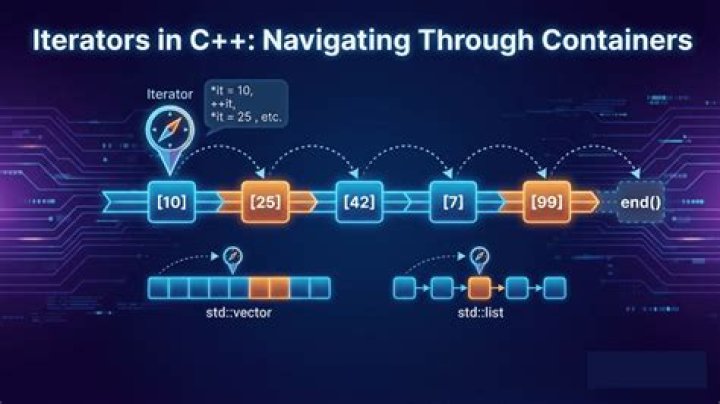 How to navigate through a vector using iterators? (C++)