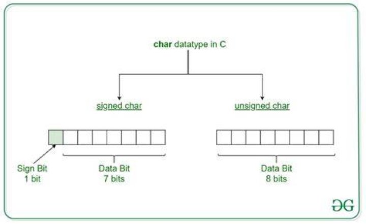 How to print an unsigned char in C?