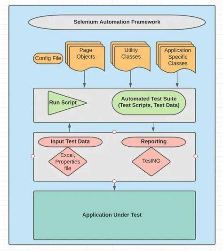 How to properly set up Java/Selenium configuration to run automated tests?