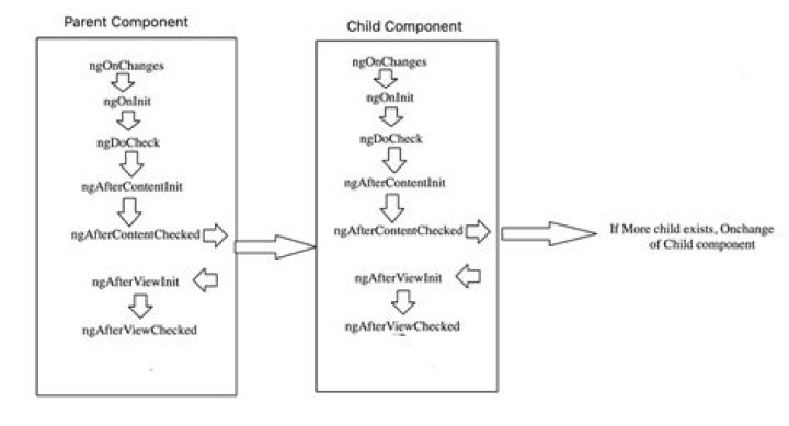 How to reload or refresh only child component in Angular 8