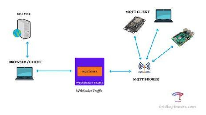How to test the `Mosquitto` server?
