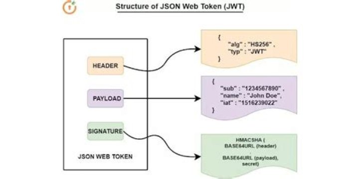 How to use JSON Web Token (JWT) in java for each request?