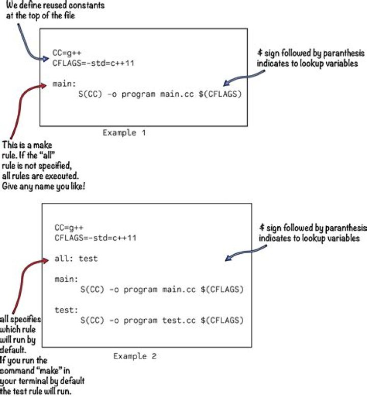 How to write loop in a Makefile?