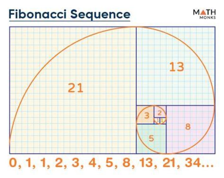 How to write the Fibonacci Sequence?