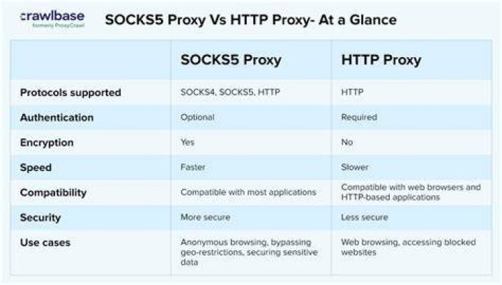 http proxy over ssh, not socks