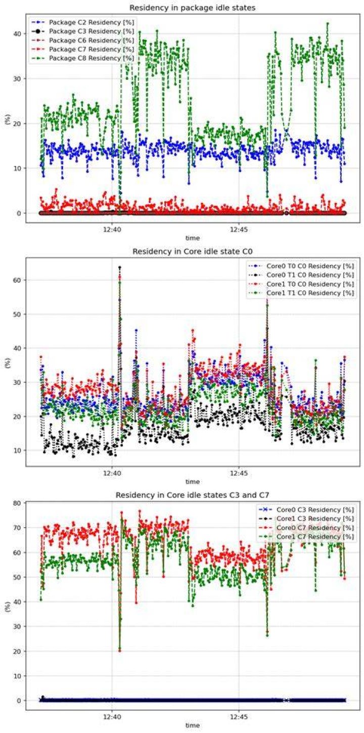 idle states using own software