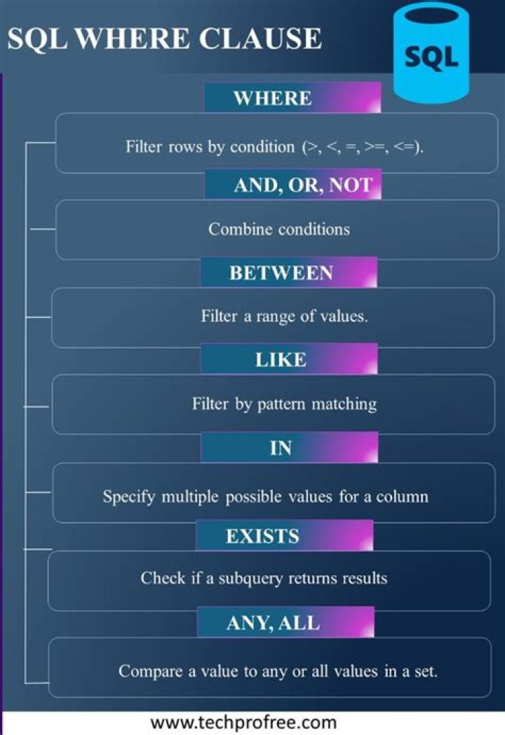 IN vs OR in the SQL WHERE Clause