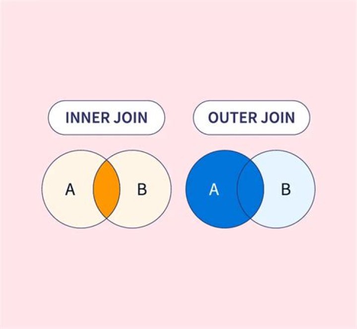 Inner Join vs. Left Outer Join