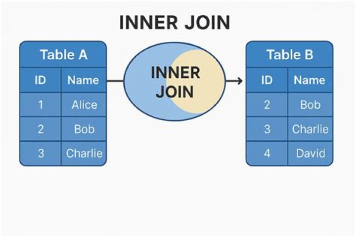 InnerJoin