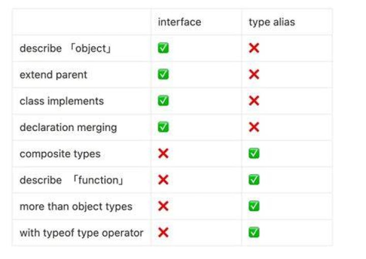 Interfaces vs Types in TypeScript