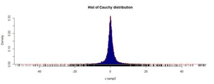 inverse transform cauchy dist r