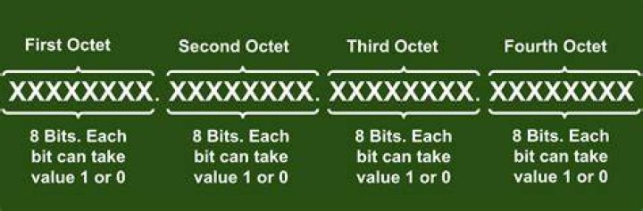 IP address rules for each octet