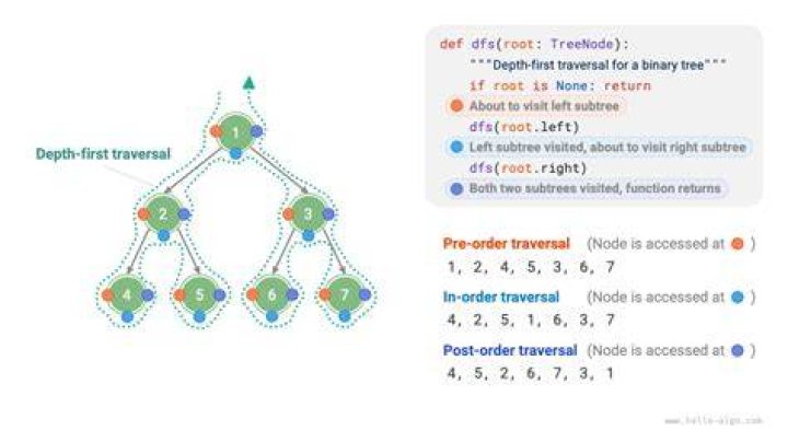 Is Pre-Order traversal on a binary tree same as Depth First Search?