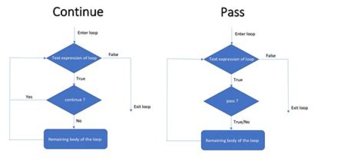 Is there a difference between `continue` and `pass` in a for loop in python?