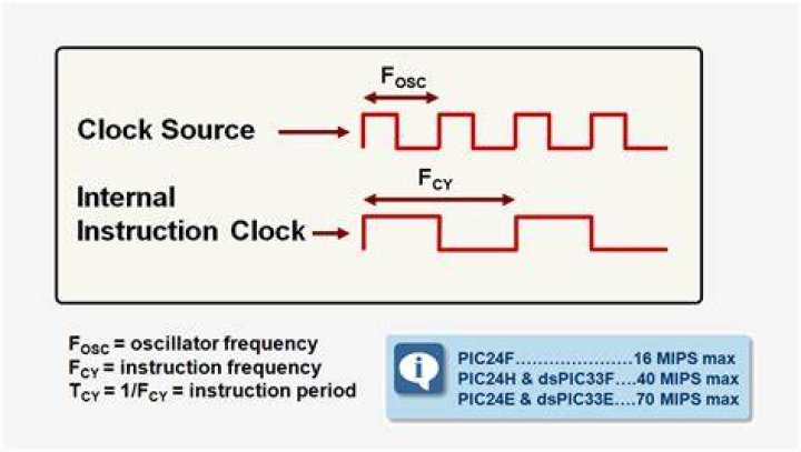 Is there a difference CPU Clock and Instruction Clock?
