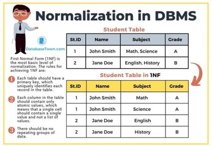 is there any software that can normalize data base's tables? [closed]