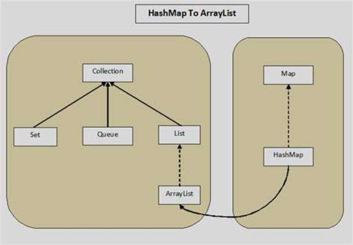 Java: how to convert HashMap<String, Object> to array