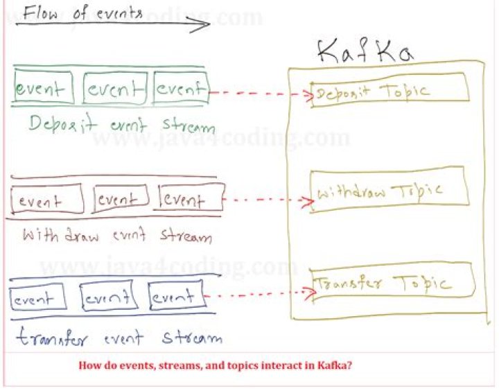 Kafka-Streams Offsets Commit - Reprocessing Very Old Messages